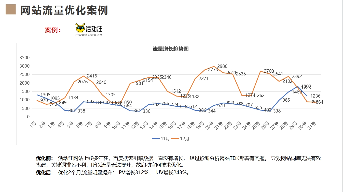 活動汪網站優化案例